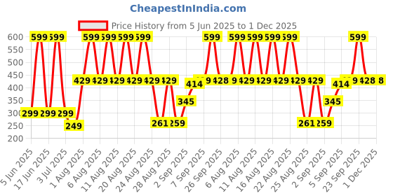 myntra.com Comet Busters Beautiful Traditional Designer Bindi comet busters Price History Graph from 5 Jun 2025 to 30 Nov 2025