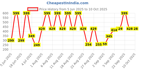 myntra.com Comet Busters Beautiful Traditional Designer Bindi comet busters Price History Graph from 5 Jun 2025 to 10 Oct 2025