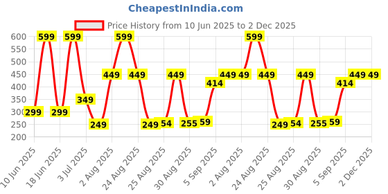 myntra.com Comet Busters Beautiful Traditional Designer Bindi comet busters Price History Graph from 10 Jun 2025 to 2 Dec 2025