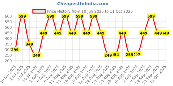 myntra.com Comet Busters Beautiful Traditional Designer Bindi comet busters Price History Graph from 10 Jun 2025 to 11 Oct 2025