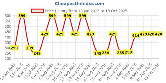 myntra.com Comet Busters Beautiful Traditional Designer Bindi comet busters Price History Graph from 10 Jun 2025 to 12 Oct 2025