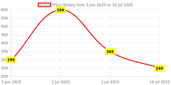 myntra.com Comet Busters Beautiful Traditional Designer Bindi comet busters Price History Graph from 5 Jun 2025 to 10 Jul 2025