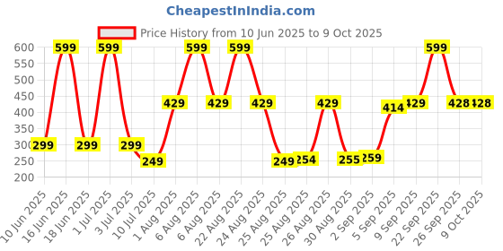 myntra.com Comet Busters Beautiful Traditional Designer Bindi comet busters Price History Graph from 10 Jun 2025 to 9 Oct 2025