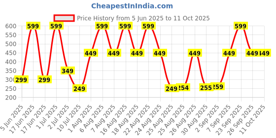 myntra.com Comet Busters Beautiful Traditional Designer Bindi comet busters Price History Graph from 5 Jun 2025 to 10 Oct 2025