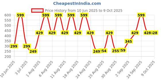 myntra.com Comet Busters Beautiful Traditional Designer Bindi comet busters Price History Graph from 10 Jun 2025 to 8 Oct 2025