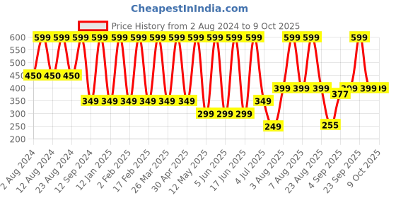 myntra.com Comet Busters Beautiful Traditional Designer Bindi 12 Pcs comet busters Price History Graph from 2 Aug 2024 to 9 Oct 2025