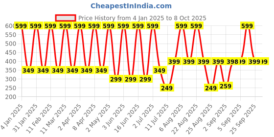 myntra.com Comet Busters Beautiful Traditional Designer Bindi - Black comet busters Price History Graph from 4 Jan 2025 to 8 Oct 2025