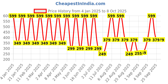 myntra.com Comet Busters Beautiful Traditional Designer Bindi - Blue comet busters Price History Graph from 4 Jan 2025 to 7 Oct 2025