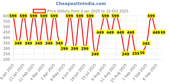 myntra.com Comet Busters Beautiful Traditional Designer Bindi - Gold comet busters Price History Graph from 6 Jan 2025 to 10 Oct 2025