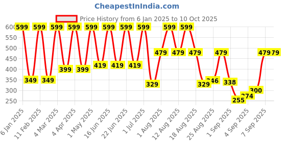 myntra.com Comet Busters Beautiful Traditional Designer Bindi - Maroon comet busters Price History Graph from 6 Jan 2025 to 9 Oct 2025
