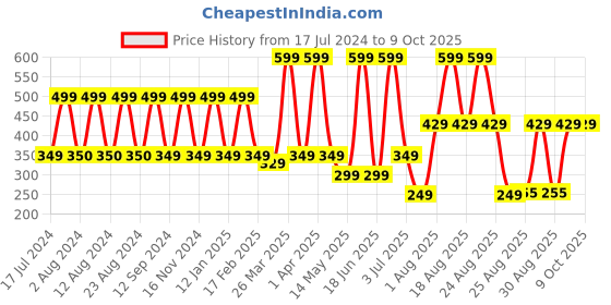 myntra.com Comet Busters Beautiful Traditional Designer Bindi Pack comet busters Price History Graph from 17 Jul 2024 to 9 Oct 2025