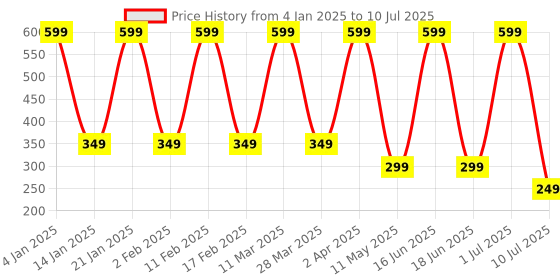 myntra.com Comet Busters Beautiful Traditional Designer Bindi - Red comet busters Price History Graph from 4 Jan 2025 to 10 Jul 2025