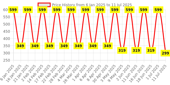 myntra.com Comet Busters Beautiful Traditional Designer Bindi - Red comet busters Price History Graph from 6 Jan 2025 to 11 Jul 2025
