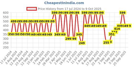 myntra.com Comet Busters Beautiful Traditional Designer Bindis comet busters Price History Graph from 17 Jul 2024 to 8 Oct 2025