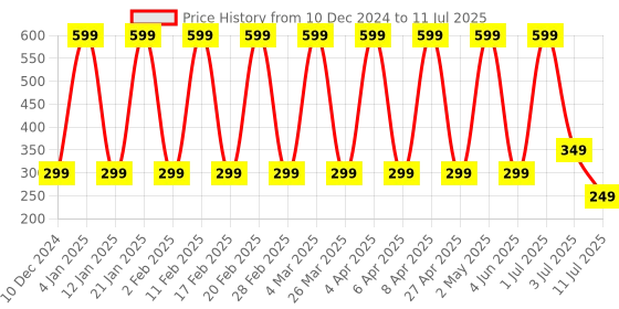 myntra.com Comet Busters Beautiful Traditional Designer Bindis - Black comet busters Price History Graph from 10 Dec 2024 to 11 Jul 2025