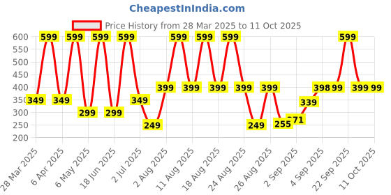 myntra.com Comet Busters Beautiful Traditional Designer Bindis - Black comet busters Price History Graph from 28 Mar 2025 to 11 Oct 2025