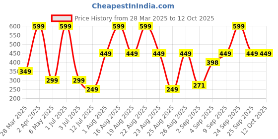 myntra.com Comet Busters Beautiful Traditional Designer Bindis - Black comet busters Price History Graph from 28 Mar 2025 to 11 Oct 2025