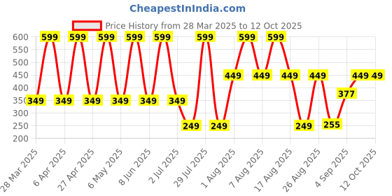 myntra.com Comet Busters Beautiful Traditional Designer Bindis - Black comet busters Price History Graph from 28 Mar 2025 to 12 Oct 2025