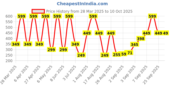 myntra.com Comet Busters Beautiful Traditional Designer Bindis - Black comet busters Price History Graph from 28 Mar 2025 to 9 Oct 2025