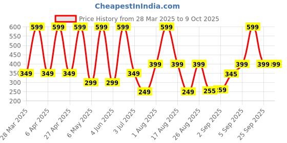 myntra.com Comet Busters Beautiful Traditional Designer Bindis - Black comet busters Price History Graph from 28 Mar 2025 to 9 Oct 2025