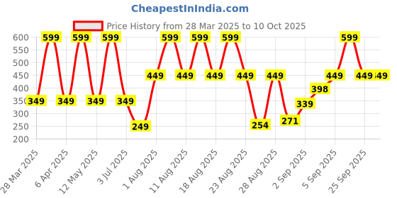 myntra.com Comet Busters Beautiful Traditional Designer Bindis - Black comet busters Price History Graph from 28 Mar 2025 to 9 Oct 2025