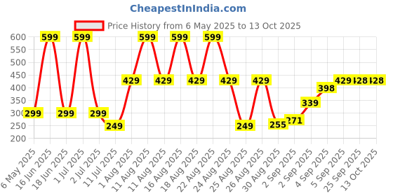 myntra.com Comet Busters Beautiful Traditional Designer Bindis - Black comet busters Price History Graph from 6 May 2025 to 12 Oct 2025