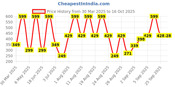 myntra.com Comet Busters Beautiful Traditional Designer Bindis - Black comet busters Price History Graph from 30 Mar 2025 to 16 Oct 2025