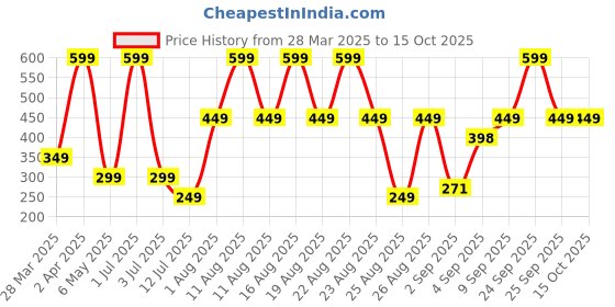 myntra.com Comet Busters Beautiful Traditional Designer Bindis - Black comet busters Price History Graph from 28 Mar 2025 to 15 Oct 2025