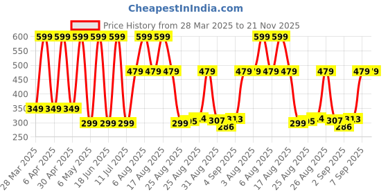 myntra.com Comet Busters Beautiful Traditional Designer Bindis - Black & Maroon comet busters Price History Graph from 28 Mar 2025 to 20 Nov 2025