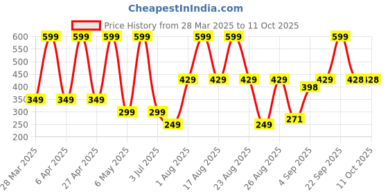 myntra.com Comet Busters Beautiful Traditional Designer Bindis - Black & Maroon comet busters Price History Graph from 28 Mar 2025 to 11 Oct 2025