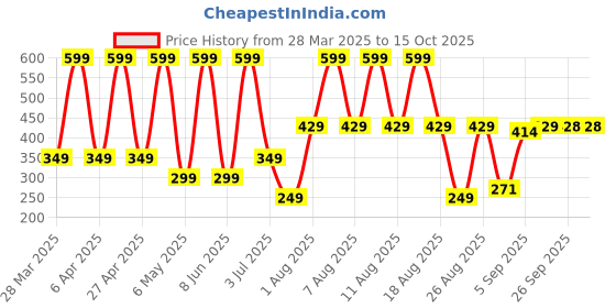 myntra.com Comet Busters Beautiful Traditional Designer Bindis - Black & Maroon comet busters Price History Graph from 28 Mar 2025 to 14 Oct 2025