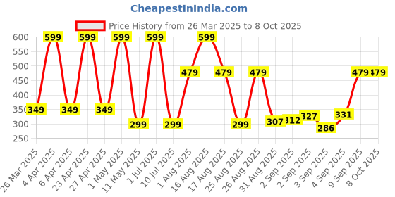myntra.com Comet Busters Beautiful Traditional Designer Bindis - Black & Maroon comet busters Price History Graph from 26 Mar 2025 to 8 Oct 2025