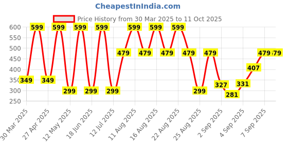 myntra.com Comet Busters Beautiful Traditional Designer Bindis - Black & Red comet busters Price History Graph from 30 Mar 2025 to 11 Oct 2025