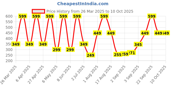 myntra.com Comet Busters Beautiful Traditional Designer Bindis - Black & Red comet busters Price History Graph from 26 Mar 2025 to 9 Oct 2025
