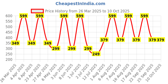 myntra.com Comet Busters Beautiful Traditional Designer Bindis - Black & Red comet busters Price History Graph from 26 Mar 2025 to 10 Oct 2025