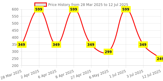 myntra.com Comet Busters Beautiful Traditional Designer Bindis - Black & Red comet busters Price History Graph from 28 Mar 2025 to 12 Jul 2025