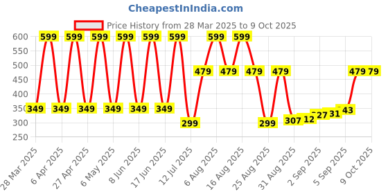 myntra.com Comet Busters Beautiful Traditional Designer Bindis - Black & Red comet busters Price History Graph from 28 Mar 2025 to 9 Oct 2025
