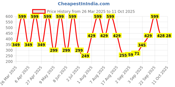 myntra.com Comet Busters Beautiful Traditional Designer Bindis - Black & Red comet busters Price History Graph from 26 Mar 2025 to 10 Oct 2025