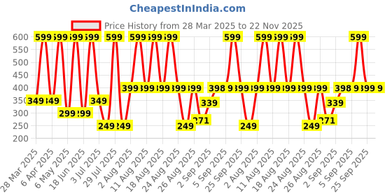 myntra.com Comet Busters Beautiful Traditional Designer Bindis - Blue & Yellow comet busters Price History Graph from 28 Mar 2025 to 22 Nov 2025