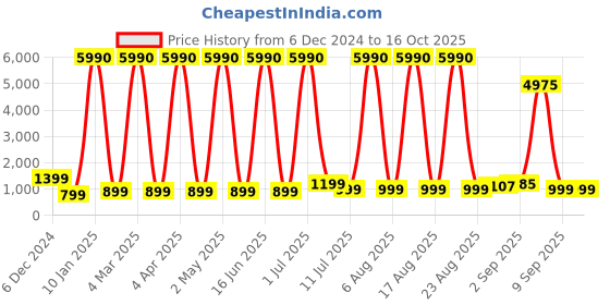 myntra.com Comet Busters Beautiful Traditional Designer Bindis - Dark Green comet busters Price History Graph from 6 Dec 2024 to 15 Oct 2025