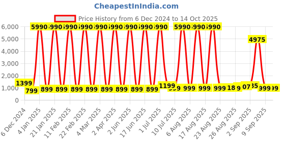 myntra.com Comet Busters Beautiful Traditional Designer Bindis - Light Pink comet busters Price History Graph from 6 Dec 2024 to 13 Oct 2025
