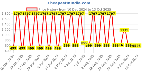 myntra.com Comet Busters Beautiful Traditional Designer Bindis - Light Pink comet busters Price History Graph from 10 Dec 2024 to 13 Oct 2025