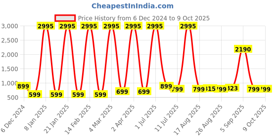 myntra.com Comet Busters Beautiful Traditional Designer Bindis - Maroon comet busters Price History Graph from 6 Dec 2024 to 9 Oct 2025