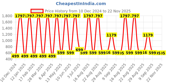 myntra.com Comet Busters Beautiful Traditional Designer Bindis - Maroon comet busters Price History Graph from 10 Dec 2024 to 22 Nov 2025