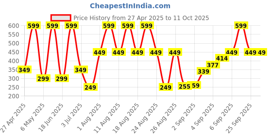 myntra.com Comet Busters Beautiful Traditional Designer Bindis - Maroon comet busters Price History Graph from 27 Apr 2025 to 11 Oct 2025