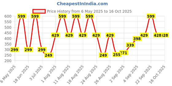 myntra.com Comet Busters Beautiful Traditional Designer Bindis - Maroon comet busters Price History Graph from 6 May 2025 to 16 Oct 2025