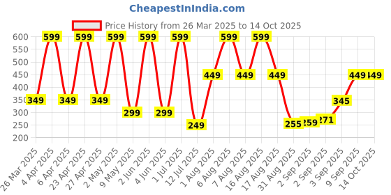 myntra.com Comet Busters Beautiful Traditional Designer Bindis - Maroon comet busters Price History Graph from 26 Mar 2025 to 13 Oct 2025