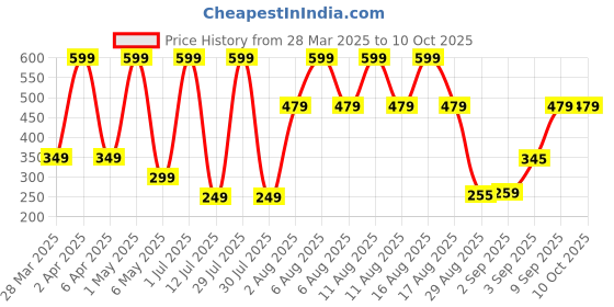 myntra.com Comet Busters Beautiful Traditional Designer Bindis - Maroon comet busters Price History Graph from 28 Mar 2025 to 9 Oct 2025