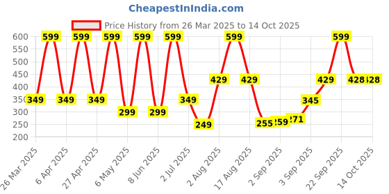 myntra.com Comet Busters Beautiful Traditional Designer Bindis - Maroon comet busters Price History Graph from 26 Mar 2025 to 13 Oct 2025