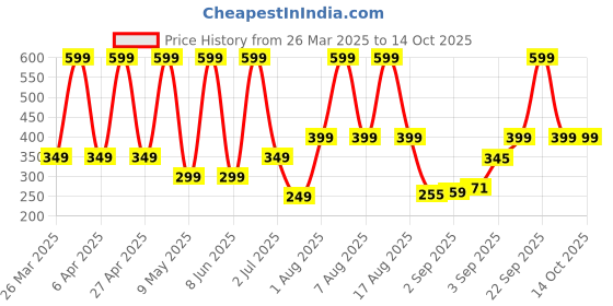 myntra.com Comet Busters Beautiful Traditional Designer Bindis - Maroon comet busters Price History Graph from 26 Mar 2025 to 13 Oct 2025
